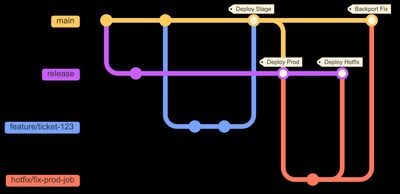 Git Branching Strategy